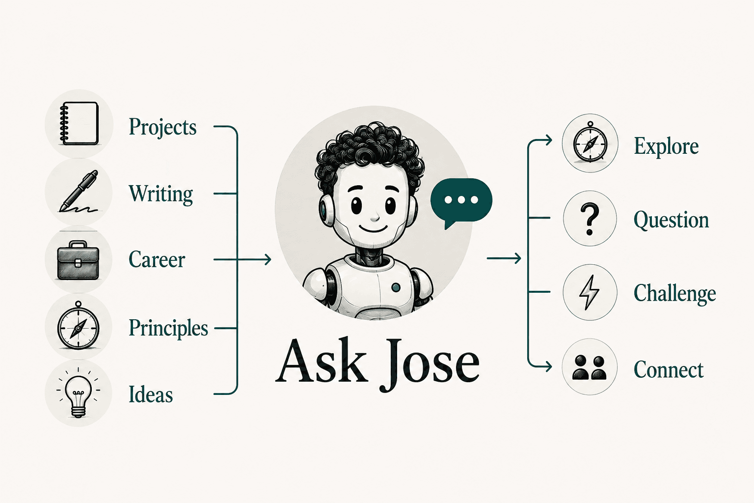 Jose AI Assistant overview showing the knowledge sources and ways visitors can explore the work.
